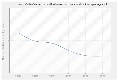 Les Bordes-sur-Lez : Nombre d'habitants par logement